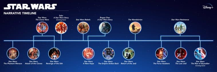 The Star Wars Timeline: Your Complete Guide to the Movies and Shows in