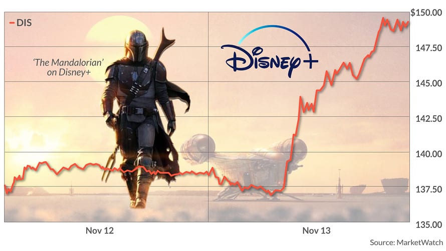 Disney Stock Price [Source: MarketWatch]