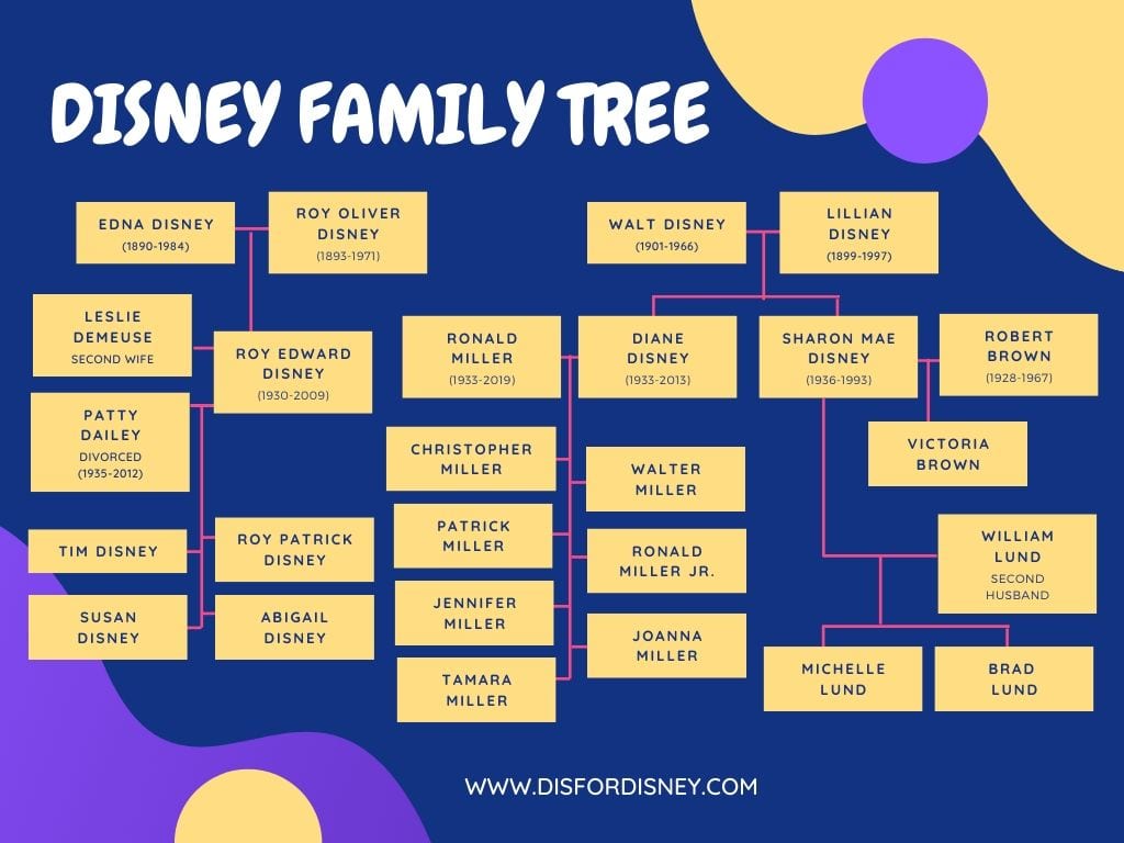 Leslie DeMeuse Disney: Disney Heiress, Filmmaker, and Legend, Disney Family Tree Infographic