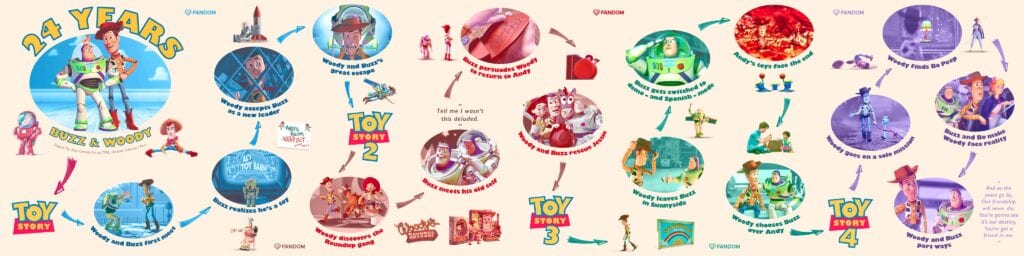 Toy Story 1, 2, 3, 4 Timeline [Source: Fandom via Twitter]