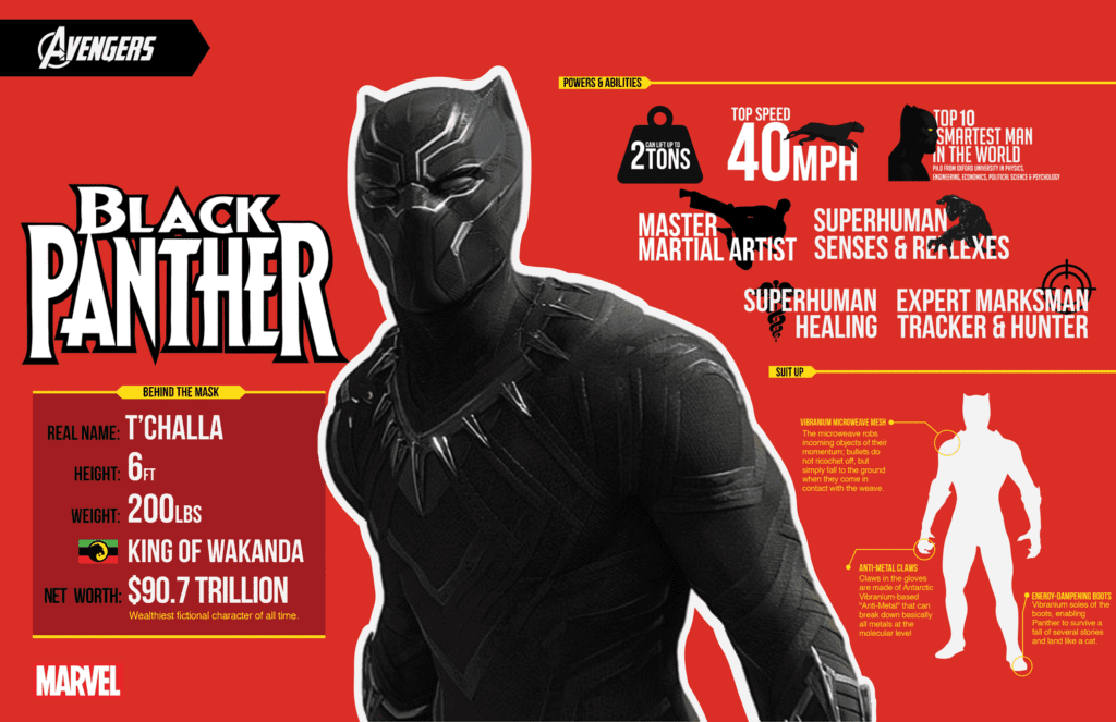 Vibranium Wakanda Black Panther Infographic [Source: Marvel]