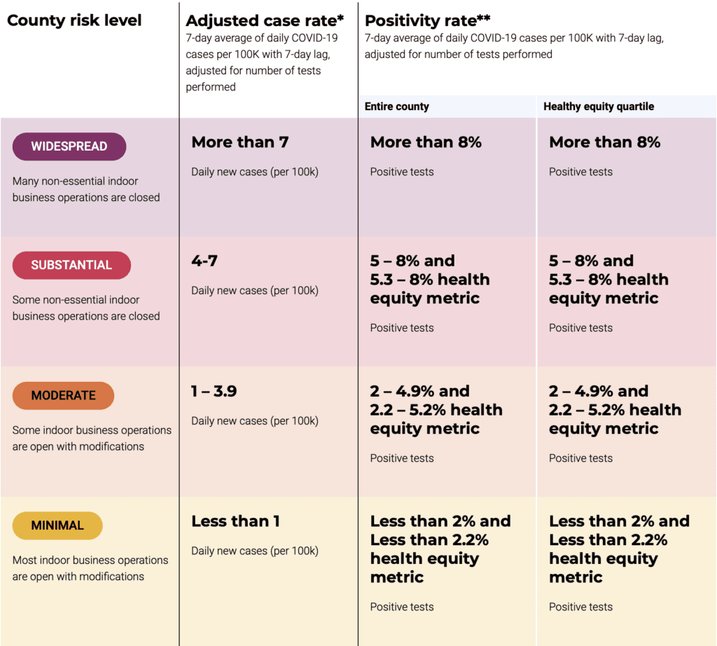 What Are the California Covid Tiers? A Chart. [Source: California For All]