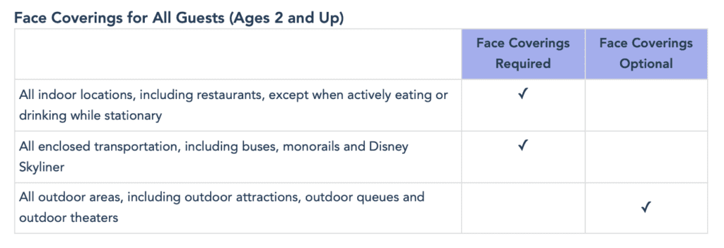 At both Disneyland and Walt Disney World, guests will need to continue wearing face masks when on transportation, as shown in Disney's chart above. [Source: Walt Disney World]